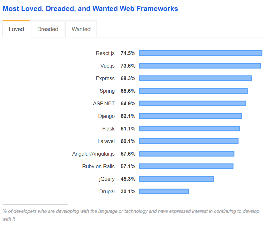 Angular VueJs React - Comparaison de StackOverFlow des frameworks web les plus appréciés